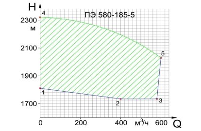 Характеристики работы ПЭ 580–185–5: 4–5– характеристика ПЭ 580–185–5 с нерегулируемым электроприводом; 1–2–3 — характеристика ПЭ 580–185–5 с регулируемым электроприводом