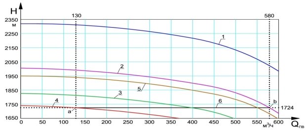 Характеристики работы ПЭ 580–185–5 при регулировании скорости вращения ротора: 1, 2, 3, 4, 5 — характеристика ПЭ 580–185–5 при различной скорости вращения ротора; 6 — линия постоянного давления