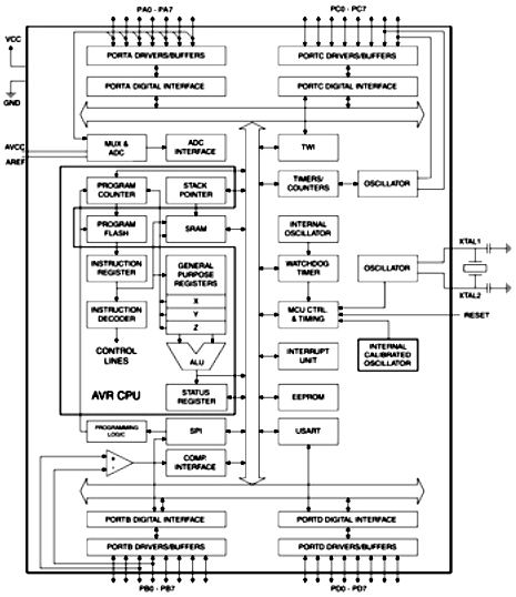 Функциональная схема микроконтроллера ATMega 16L