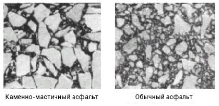 Сравнение каменно-мастичного и битумного асфальта