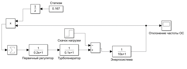 Модель тепловой энергосистемы в программе моделирования Simulink без вторичного регулятора частоты