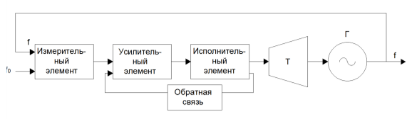 Функциональная схема системы автоматического регулирования с объектом регулирования