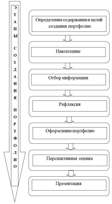 Этапы создания электронного портфолио