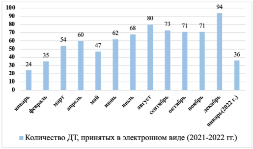 Количество принятых деклараций в электронном виде в Домодедовской таможне, шт.