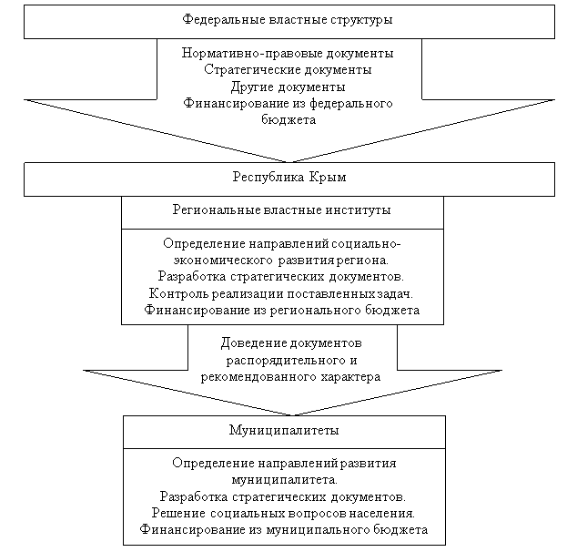 Современная модель государственного и муниципального управления Республики Крым