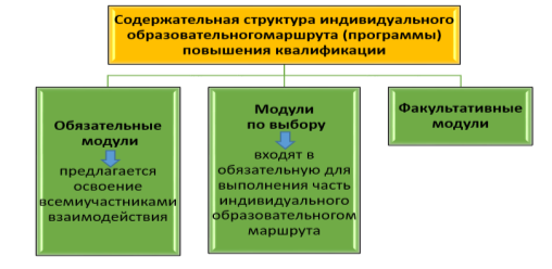 Содержательная структура индивидуального образовательного маршрута (программы) повышения квалификации