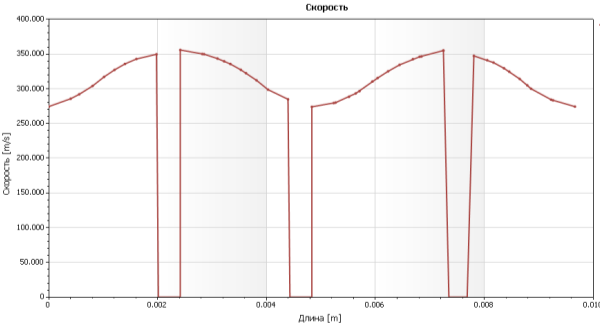 График зависимости скорости при подачах топлива с частой 18 Гц.