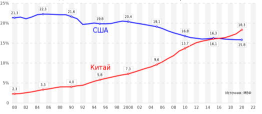 Доля ВВП по ППС США и Китая в мире, 1980–2022 г [4]
