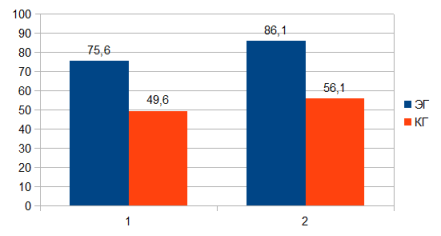 Прирост показателей плавательной подготовленности (%) на первом этапе: 1 — «Звездочка на спине», 2 — «Звездочка на груди»