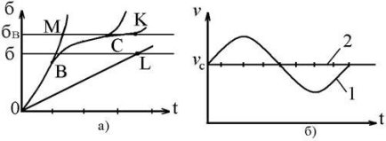 Изменение износа резца (а) и скорости резания (б) за период колебаний