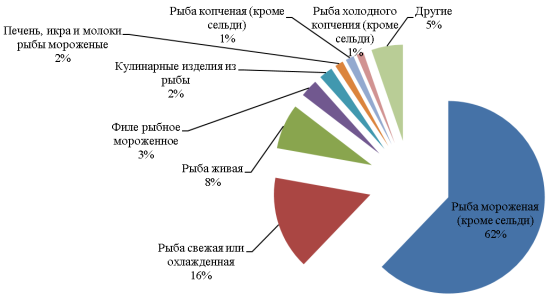 Общая структура спроса на рыбную продукцию на российском рынке в 2022 году [1]