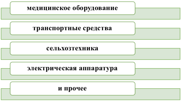 Перечень категории товаров, временно запрещенных к вывозу из РФ [9]