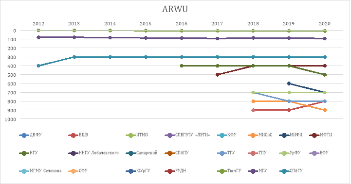 Распределение вузов в рейтинге ARWU