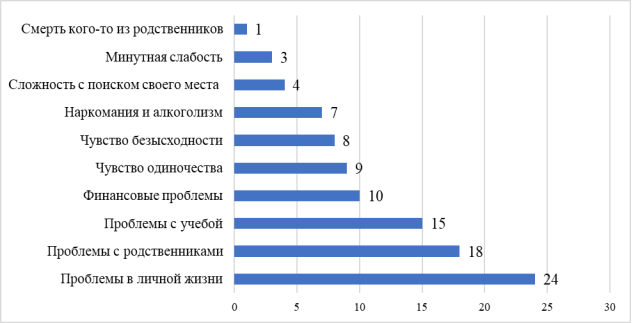 Причины самоубийства среди несовершеннолетних и беспомощных в РФ [3]