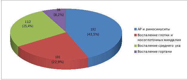 Распространенность заболеваний ЛОР — органов у детей, проживающих в Республике Каракалпакстан (n=441)