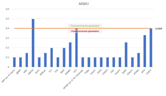 Гистограмма, показывающая изменение показателей университетов в рейтинге ARWU на конец 2020 года