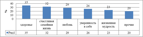 Результаты опроса по исследованию терминальных ценностей работников «Уралкалий»