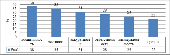 Результаты опроса по исследованию инструментальных ценностей работников «Уралкалий»