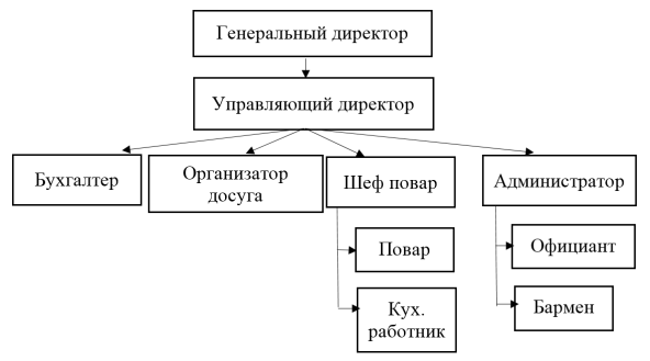 Организационная структура ООО «Рада»