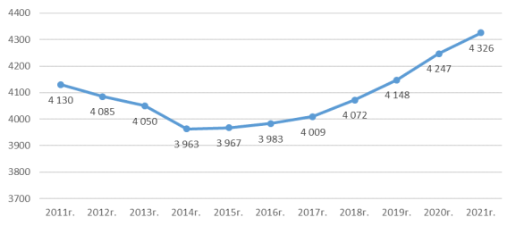 Динамика численности населения по состоянию на 1 января за период 2011–2021гг., человек [5]