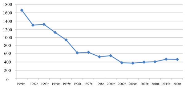 Динамика численности оленей Оленекского Эвенкийского национального района за период 1991–2020 гг.