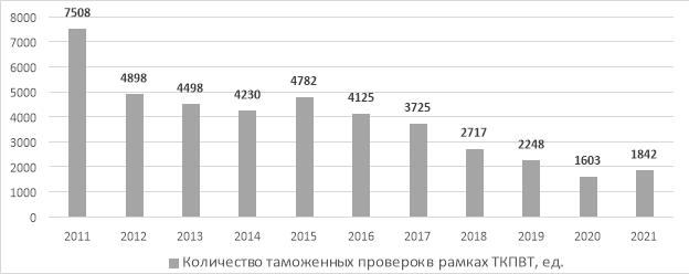 Количество таможенных проверок в рамках ТКПВТ, ед., 2011–2021 гг. [6]