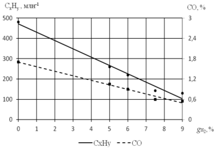 Зависимость CxHy и СО от массовой добавки водорода на холостом ходу