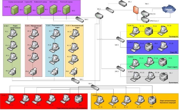 Структурная схема локальной сети филиала ФО