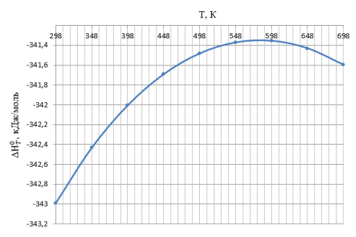 График зависимости изменения энтальпии основной реакции получения акролеина от температуры