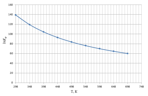 График зависимости натурального логарифма константы равновесия основной реакции получения акролеина от температуры