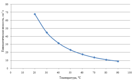 График зависимости кинематической вязкости реагента-растворителя от температуры