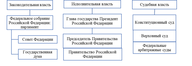 Система разделения властей в государственном устройстве современной России