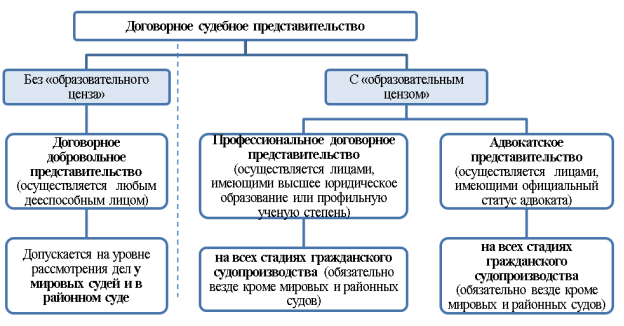 Основные виды добровольного договорного судебного представительства в гражданском процессе РФ