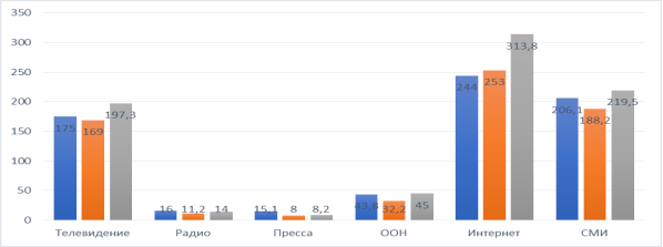 Динамика структуры рынка рекламы России за 2019–2021 гг., в млрд руб. [2]
