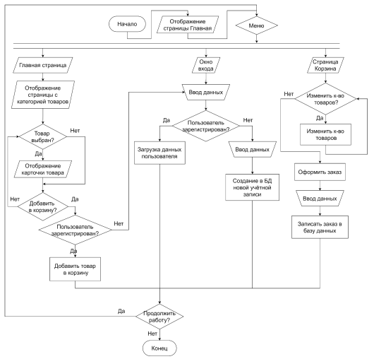 Фрагмент схемы алгоритма работы интернет-магазина