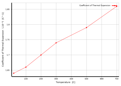 Зависимость коэффициента линейного расширения от температуры.