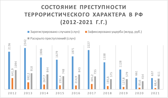 Состояние преступности террористического характера в РФ (2012–2021 гг.)