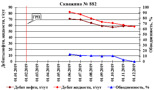 Динамика показателей по скважине 882 до и после ГРП