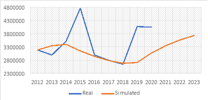 Модельная и реальная динамика общей численности бакалавров в России