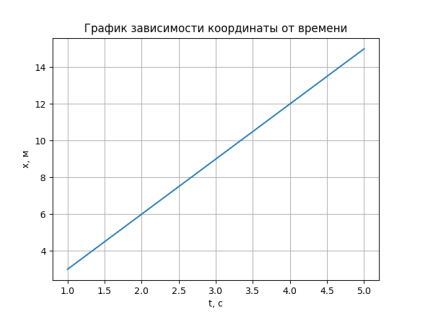 График зависимости координаты от времени, полученные при запуске задачи