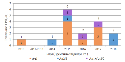 Распределение количества ГРП по пластам Ачимовской толщи с разделением на объекты по годам