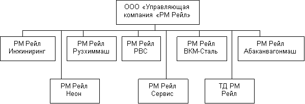Организационная структура группы компаний «РМ Рейл»