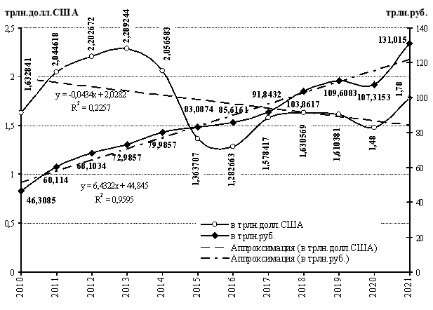 Динамика ВВП РФ за 2010–2021 годы в рублях РФ и долларах США [1]