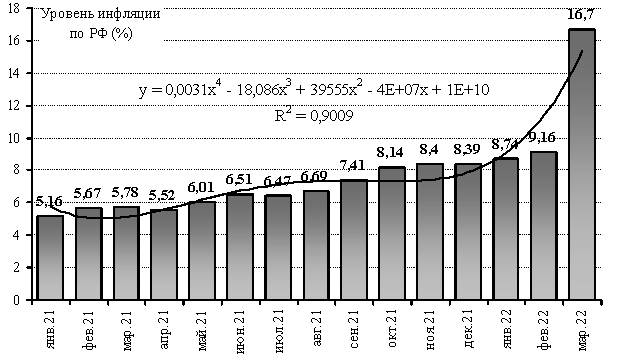 Динамика уровня официальной инфляции в РФ (помесячные данные) [9]