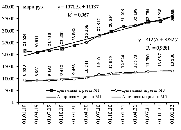 Динамика роста денежных агрегатов М0 и М1 в России [2]