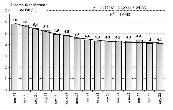 Динамика уровня официальной безработицы в РФ [7]