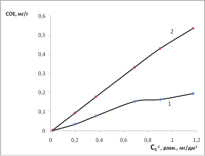 Изотермы сорбции сульфид-ионов на сорбентах: 1(МФО-47) и 2 (гранул стеклокерамики) при t=23 0С