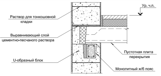 Монолитный железобетонный пояс. Пример опирания многопустотной плиты перекрытия на стены из газобетонных блоков
