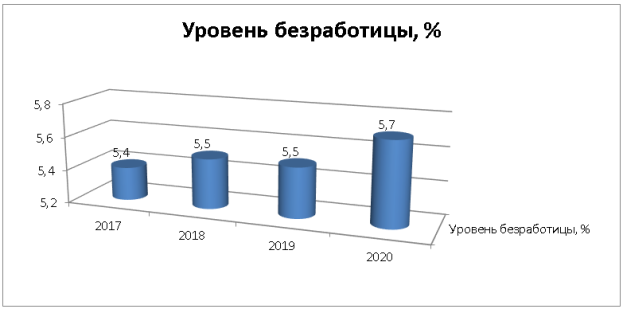 Уровень безработицы в России, в период 2017–2020 гг. [3]
