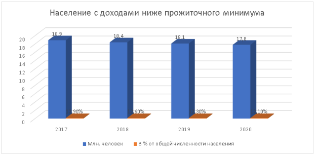 Население с доходами ниже прожиточного минимума в Российской Федерации, в период 2017–2020 гг. [3]